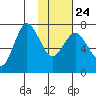 Chankliut Island tide chart for Monday, January 24, 2022