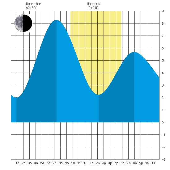 Chankliut Island tide chart for Tuesday, January 25, 2022