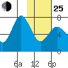 Chankliut Island tide chart for Tuesday, January 25, 2022