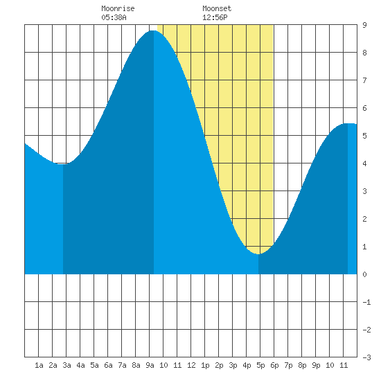 Chankliut Island tide chart for Thursday, January 27, 2022