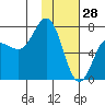 Chankliut Island tide chart for Friday, January 28, 2022