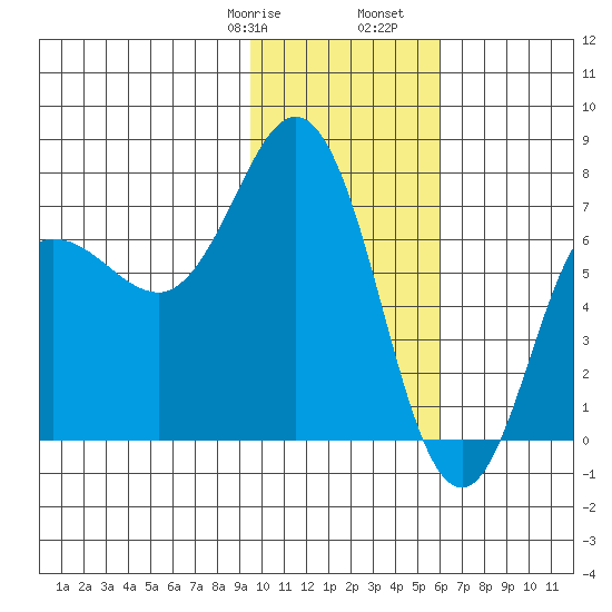 Chankliut Island tide chart for Saturday, January 29, 2022
