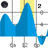 Chankliut Island tide chart for Sunday, January 2, 2022