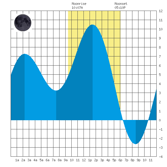 Chankliut Island tide chart for Monday, January 31, 2022