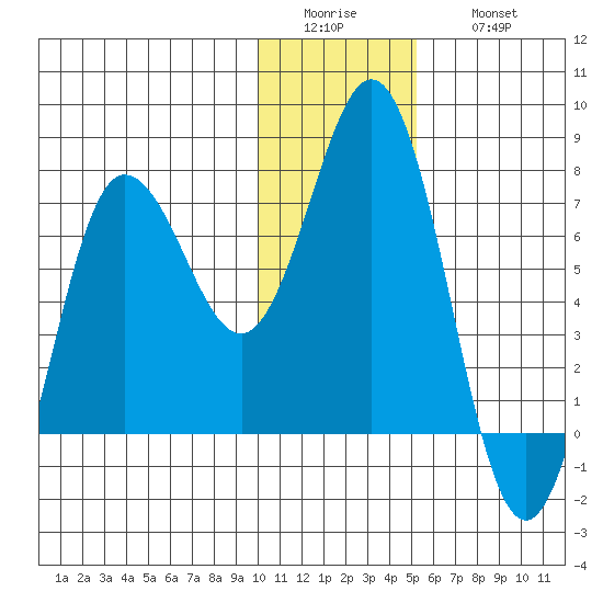 Chankliut Island tide chart for Tuesday, January 4, 2022