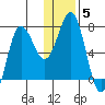 Chankliut Island tide chart for Wednesday, January 5, 2022