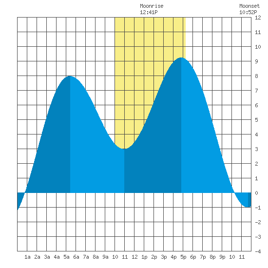 Chankliut Island tide chart for Thursday, January 6, 2022