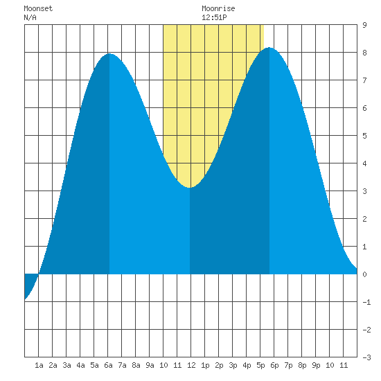 Chankliut Island tide chart for Friday, January 7, 2022