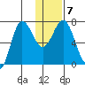 Chankliut Island tide chart for Friday, January 7, 2022