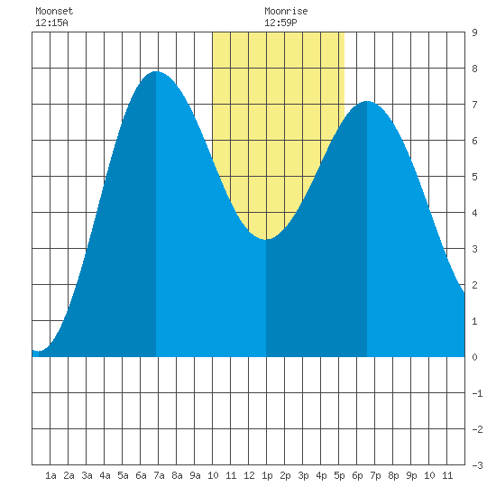 Chankliut Island tide chart for Saturday, January 8, 2022