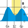 Chankliut Island tide chart for Saturday, January 8, 2022