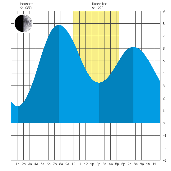 Chankliut Island tide chart for Sunday, January 9, 2022