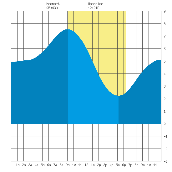 Chankliut Island tide chart for Thursday, February 10, 2022