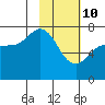 Chankliut Island tide chart for Thursday, February 10, 2022