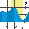 Chankliut Island tide chart for Saturday, February 12, 2022