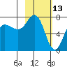 Chankliut Island tide chart for Sunday, February 13, 2022