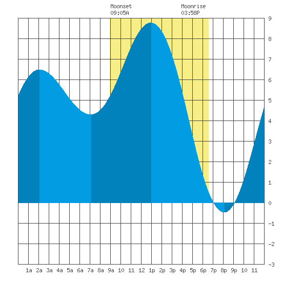 Chankliut Island tide chart for Monday, February 14, 2022