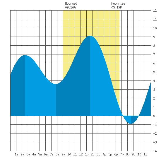 Chankliut Island tide chart for Tuesday, February 15, 2022
