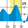 Chankliut Island tide chart for Tuesday, February 15, 2022
