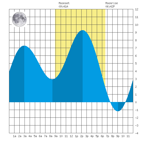Chankliut Island tide chart for Wednesday, February 16, 2022