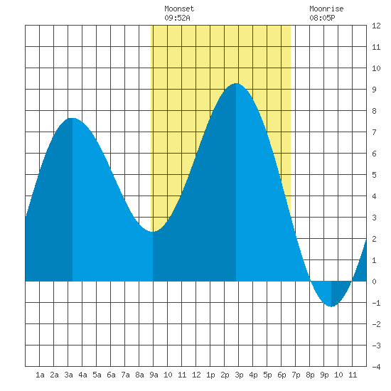 Chankliut Island tide chart for Thursday, February 17, 2022