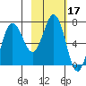 Chankliut Island tide chart for Thursday, February 17, 2022
