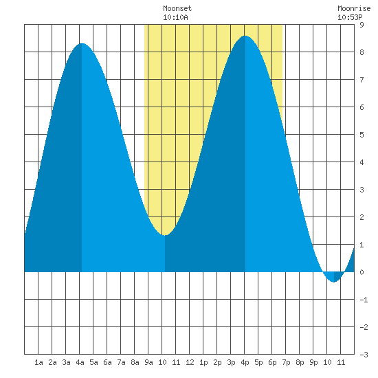 Chankliut Island tide chart for Saturday, February 19, 2022