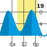 Chankliut Island tide chart for Saturday, February 19, 2022