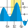 Chankliut Island tide chart for Tuesday, February 1, 2022