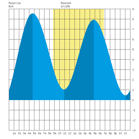 Chankliut Island tide chart for Sunday, February 20, 2022