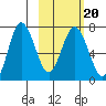 Chankliut Island tide chart for Sunday, February 20, 2022
