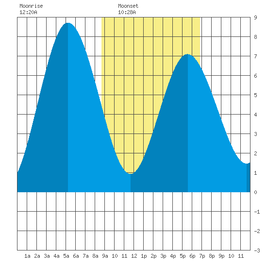 Chankliut Island tide chart for Monday, February 21, 2022