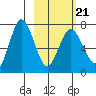 Chankliut Island tide chart for Monday, February 21, 2022