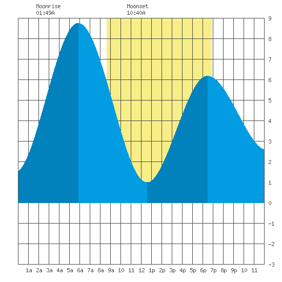Chankliut Island tide chart for Tuesday, February 22, 2022