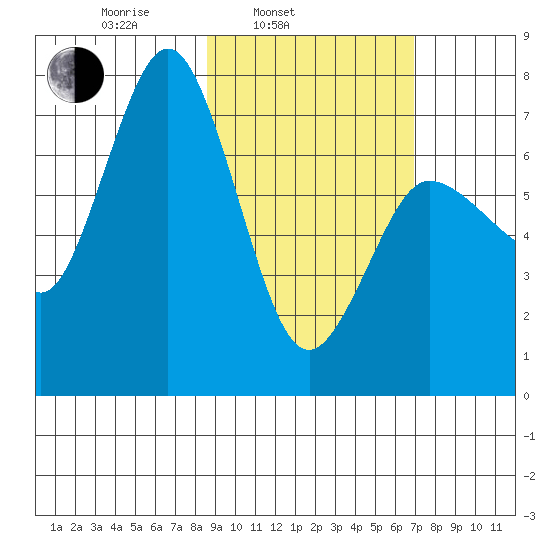 Chankliut Island tide chart for Wednesday, February 23, 2022