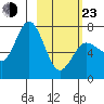 Chankliut Island tide chart for Wednesday, February 23, 2022
