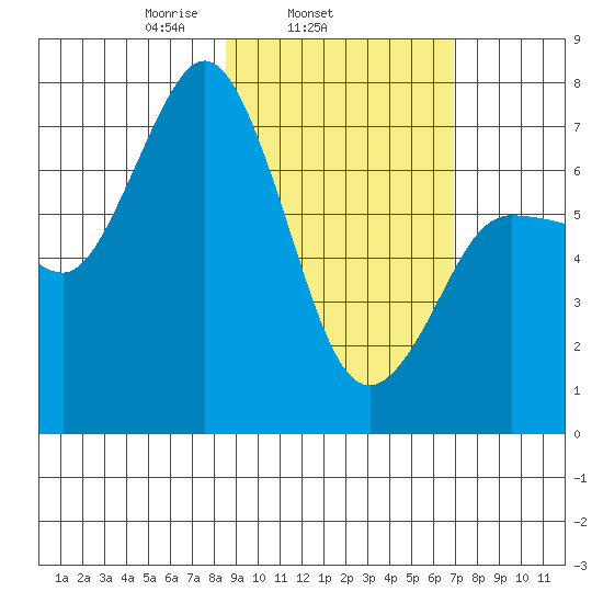 Chankliut Island tide chart for Thursday, February 24, 2022