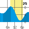 Chankliut Island tide chart for Friday, February 25, 2022