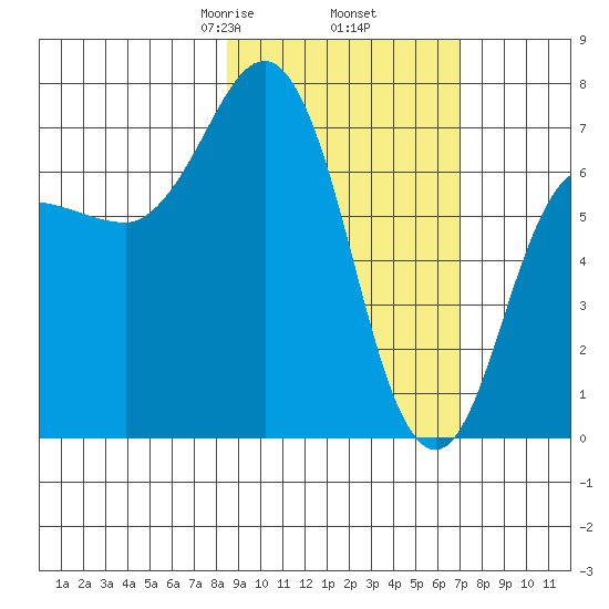 Chankliut Island tide chart for Saturday, February 26, 2022