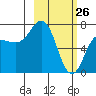 Chankliut Island tide chart for Saturday, February 26, 2022