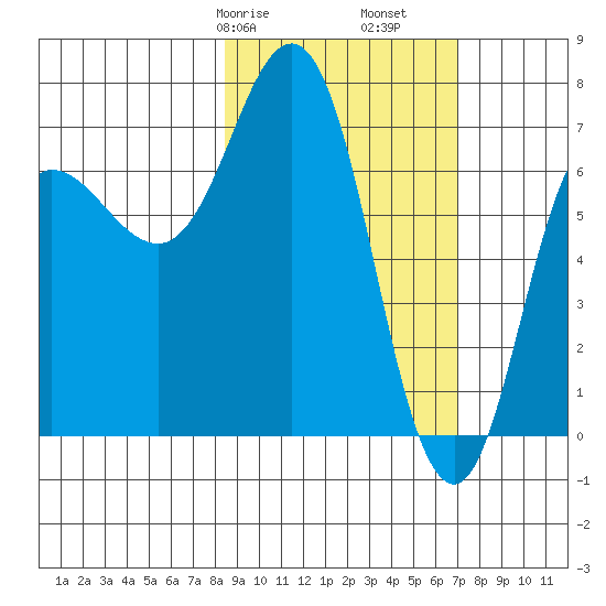 Chankliut Island tide chart for Sunday, February 27, 2022