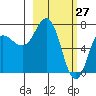 Chankliut Island tide chart for Sunday, February 27, 2022