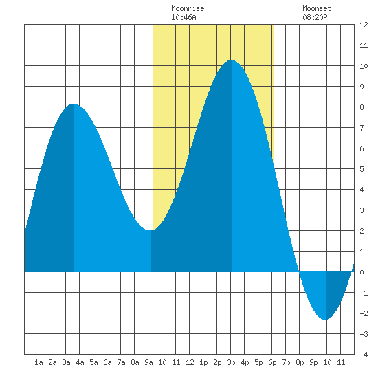 Chankliut Island tide chart for Wednesday, February 2, 2022