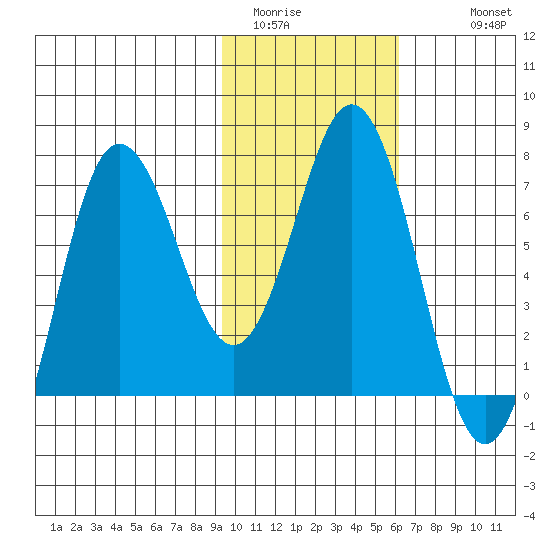 Chankliut Island tide chart for Thursday, February 3, 2022