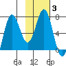 Chankliut Island tide chart for Thursday, February 3, 2022