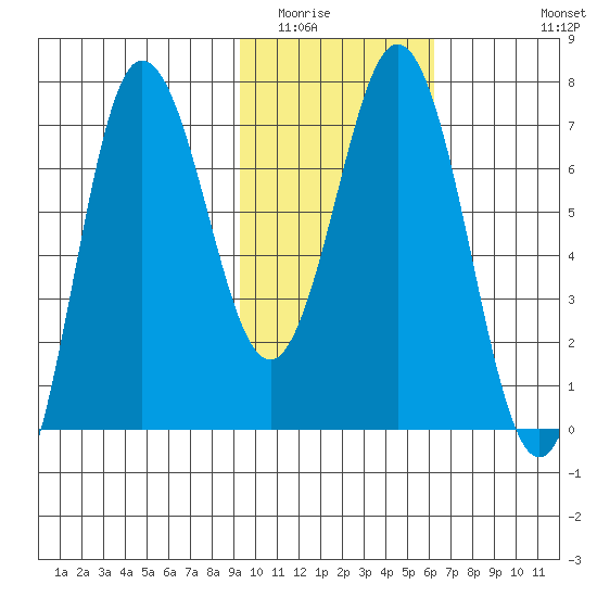 Chankliut Island tide chart for Friday, February 4, 2022