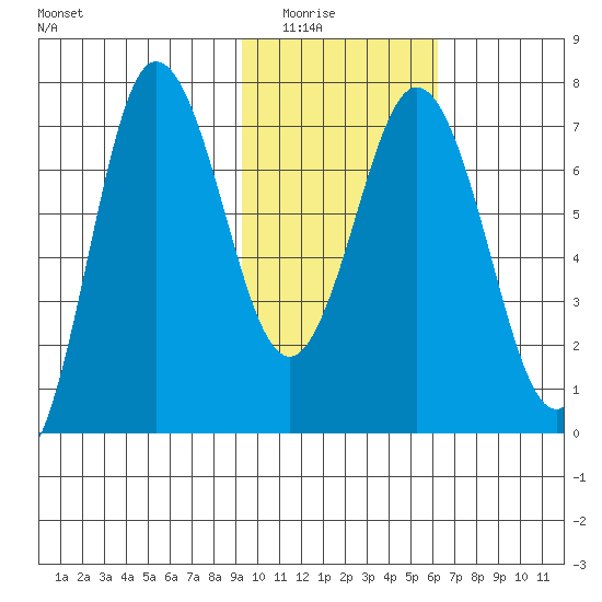 Chankliut Island tide chart for Saturday, February 5, 2022