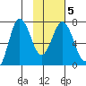 Chankliut Island tide chart for Saturday, February 5, 2022