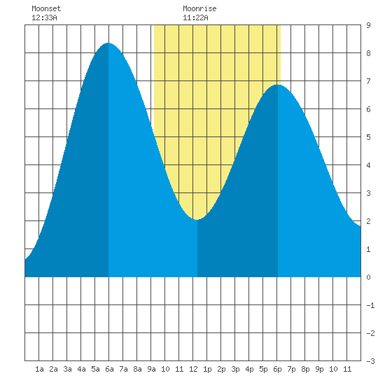 Chankliut Island tide chart for Sunday, February 6, 2022