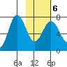 Chankliut Island tide chart for Sunday, February 6, 2022